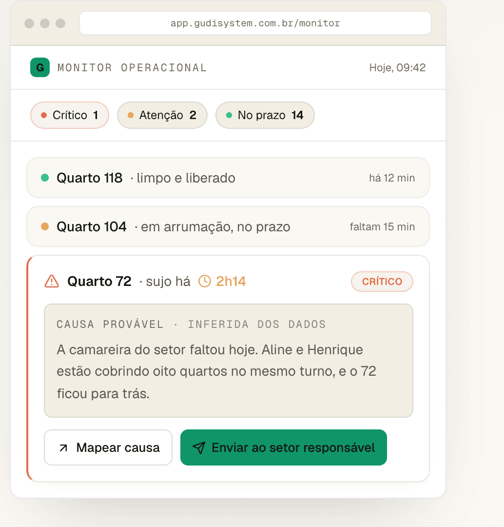 El monitor de operación de GudiSystem, con habitaciones por estado de limpieza y plazo.